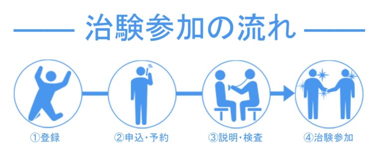 JCVN治験参加の流れ