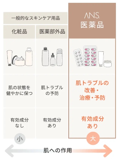 化粧品、医薬部外品、医薬品の違い