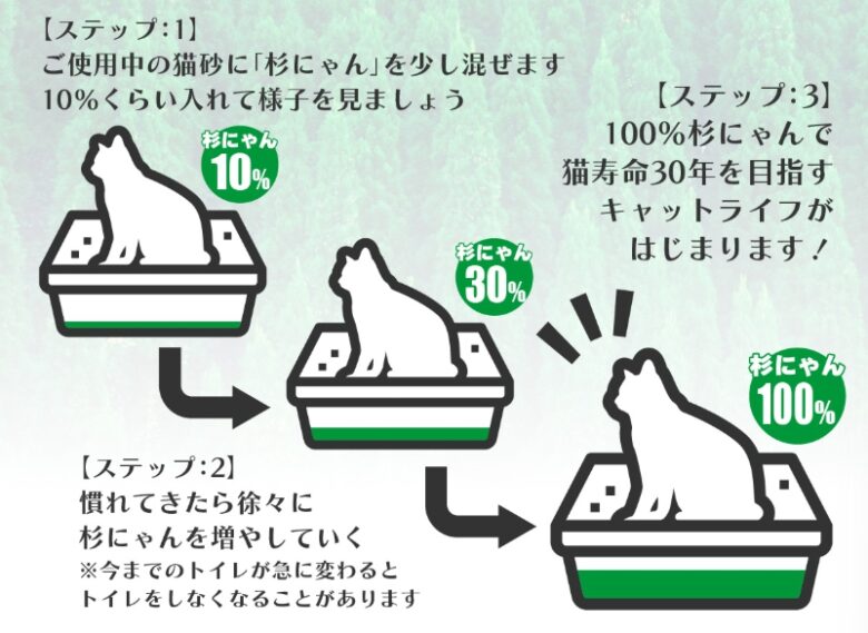 使用ステップ