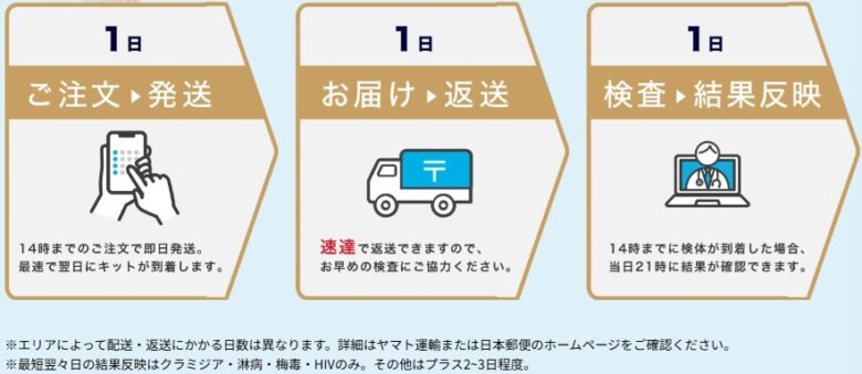 検査の流れ
