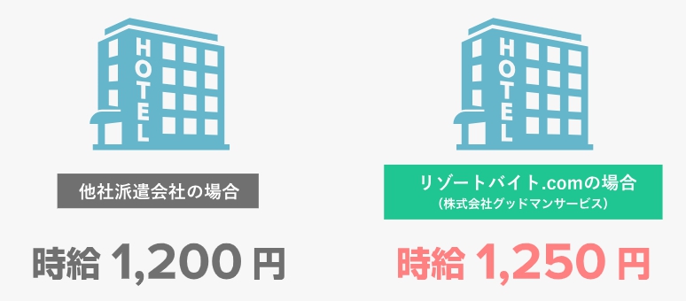 時給