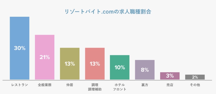 職種