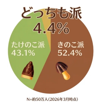 たけのこ派、きのこ派、どっちも派円グラフ