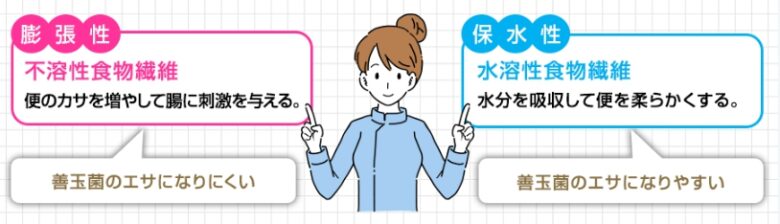 食物繊維