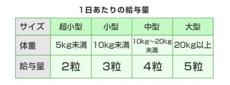 給与量
