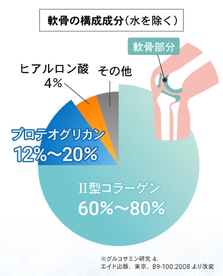 ひざ軟骨成分