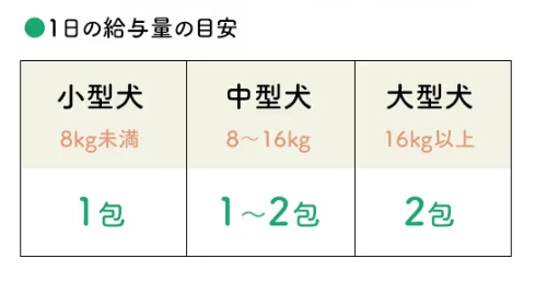 給与量目安