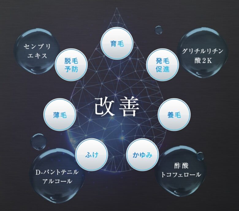 4大成分